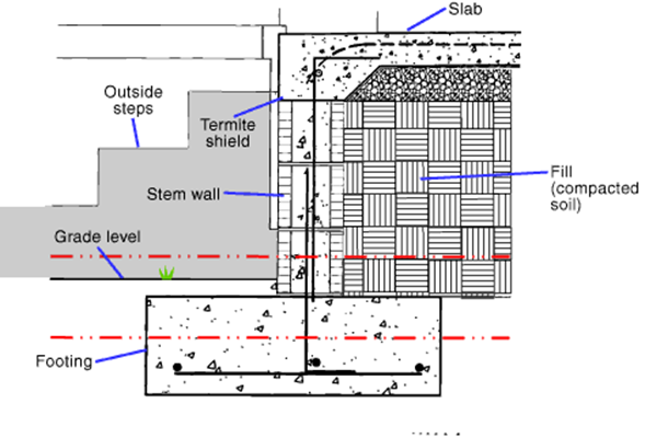 Designs with raised Foundations in the flood likely area